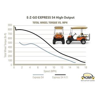 Новая модель серии E-Z-GO EXPRESS - S4 High Output